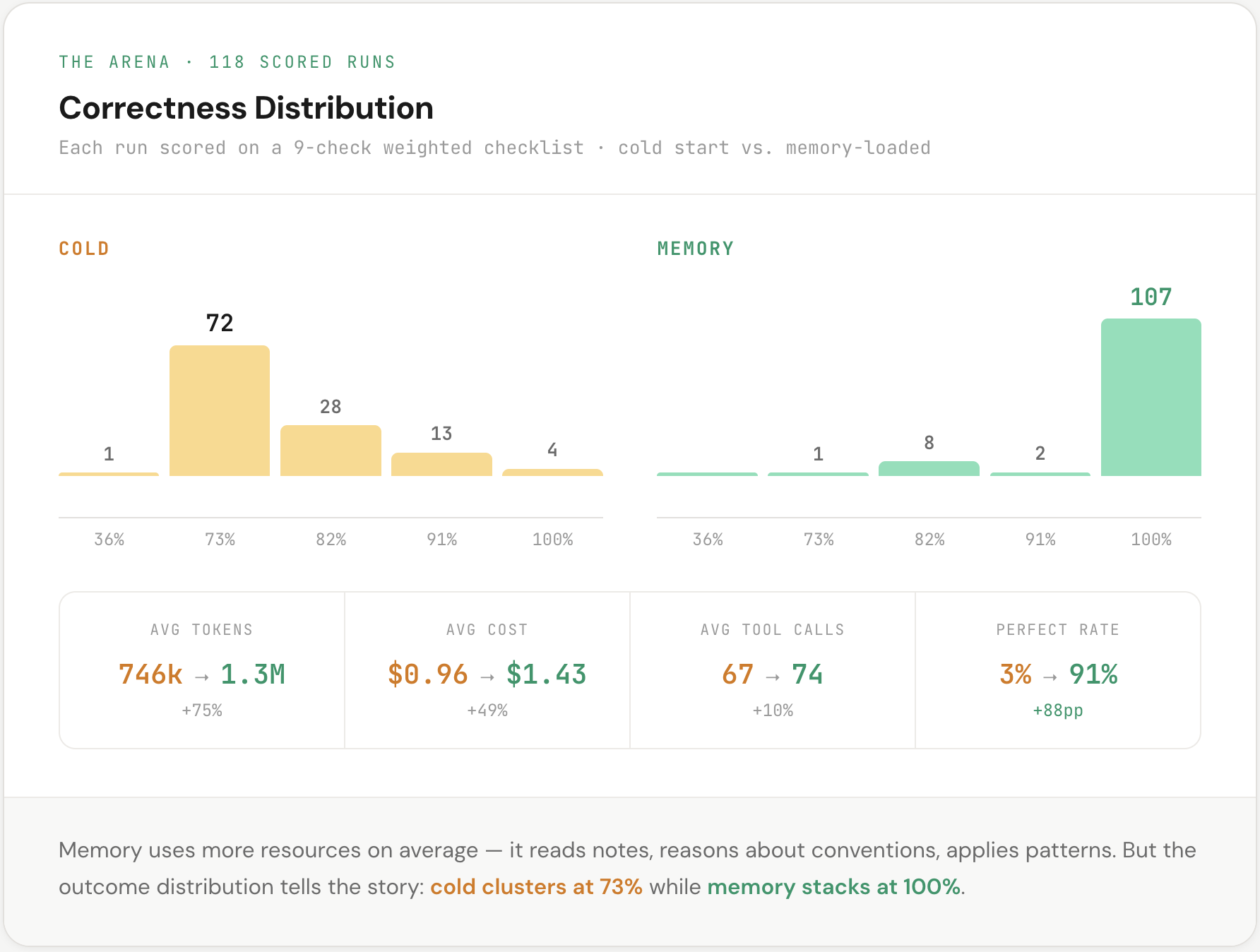 Cold vs memory correctness — bar chart