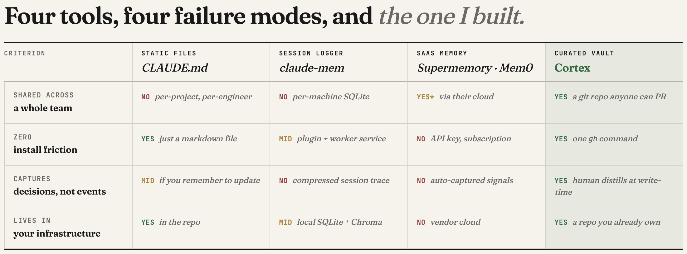 Memory system landscape: static files, session loggers, paid SaaS, self-hosted infra, Cortex